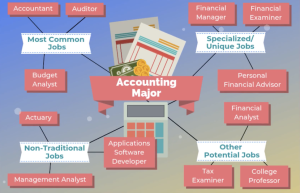What Is Accounting? What To Learn? Where To Learn And Career Opportunities