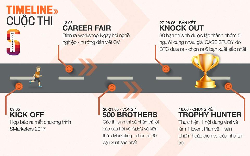 timeline_smarketers_2017 Timeline SMarketers 2017