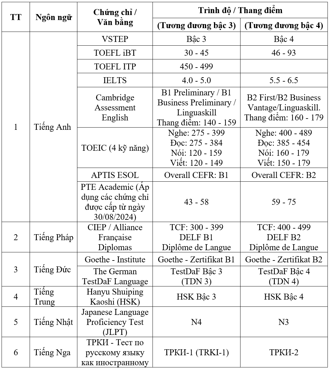 hsu-bang-quy-doi-trinh-do-ngoai-ngu