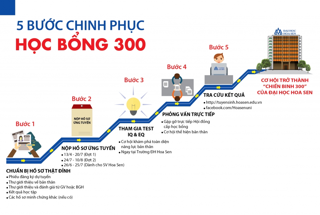 5 buoc chinh phuc hoc bong 300