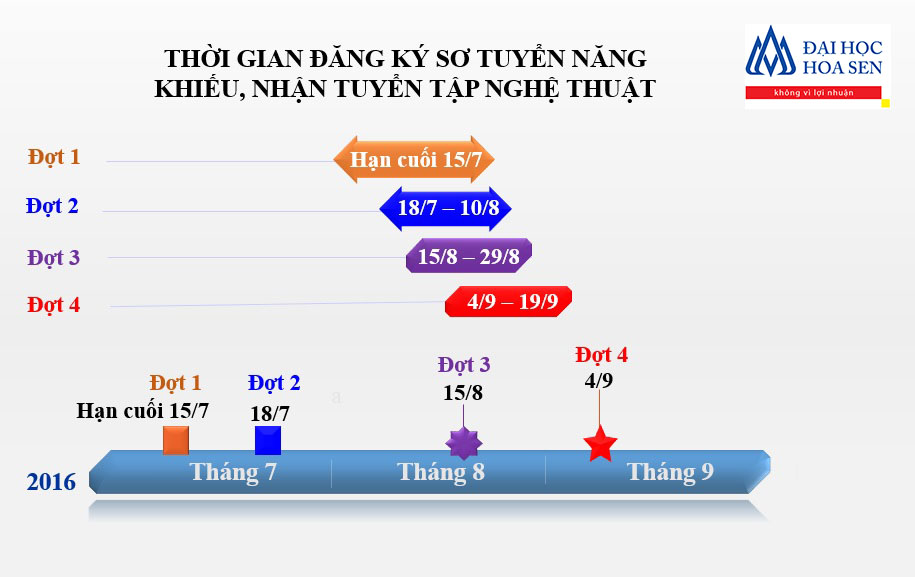Moc thoi gian dang ky so tuyen nang khieu, tuyen tap nghe thuat