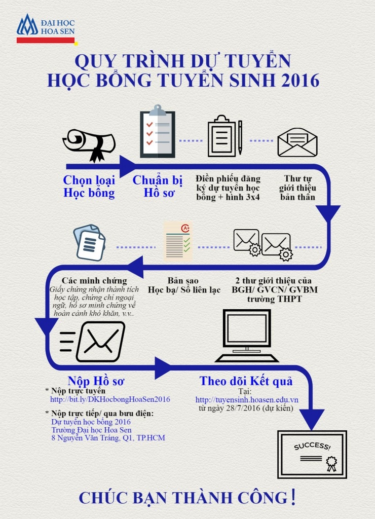 Qui trinh du tuyen hoc bong Dai hoc Hoa Sen 2016