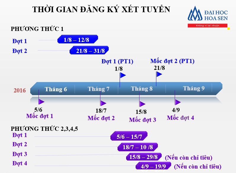 Thoi gian dang ky xet tuyen dai hoc va cao dang 2016 - Dai hoc Hoa Sen