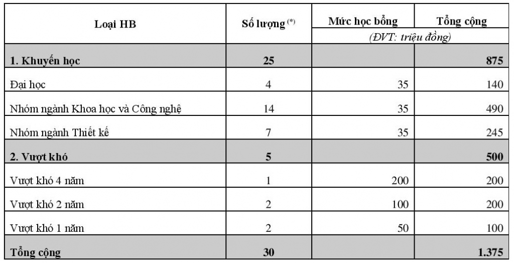 thong_bao_hoc_bong_2015_dot_3_-_nvbs-page-001_0