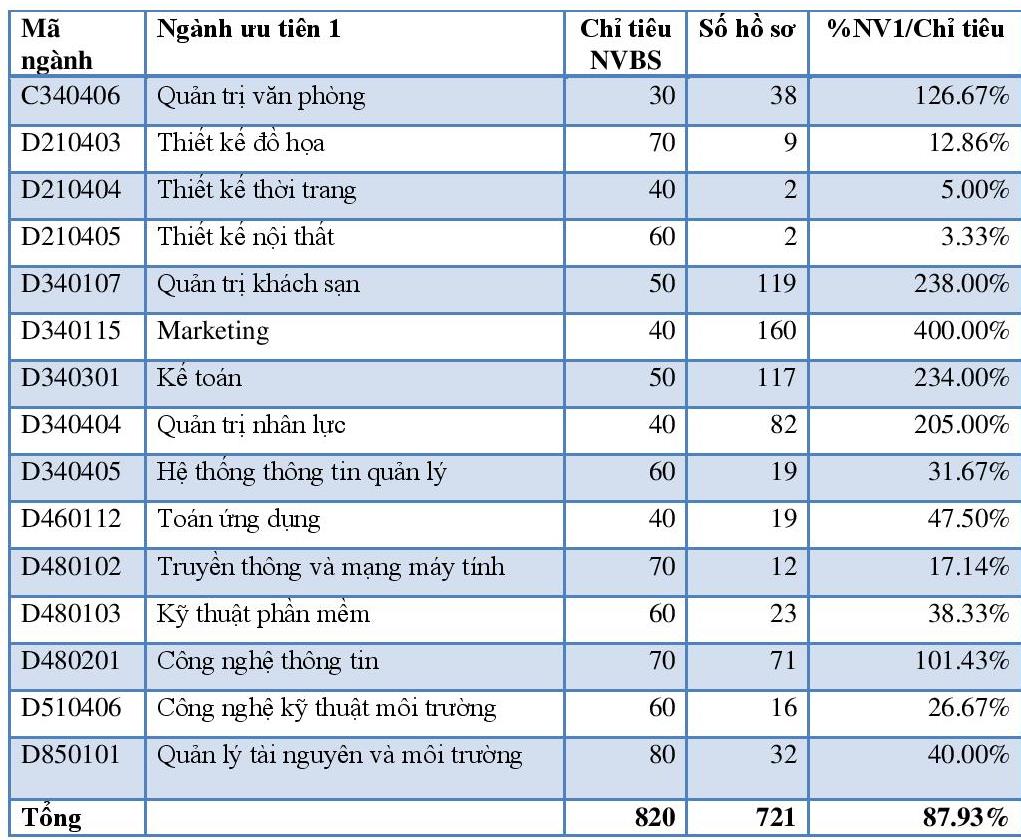thong_ke_ho_so_tu_ngay_25_08_den_ngay_07_09_2015-page-001