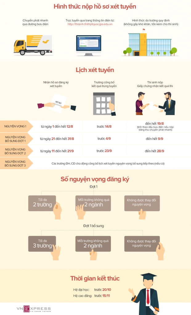 xet-tuyen-dh-cd-2016 Lịch xet tuyen dai hoc cao dang 2016