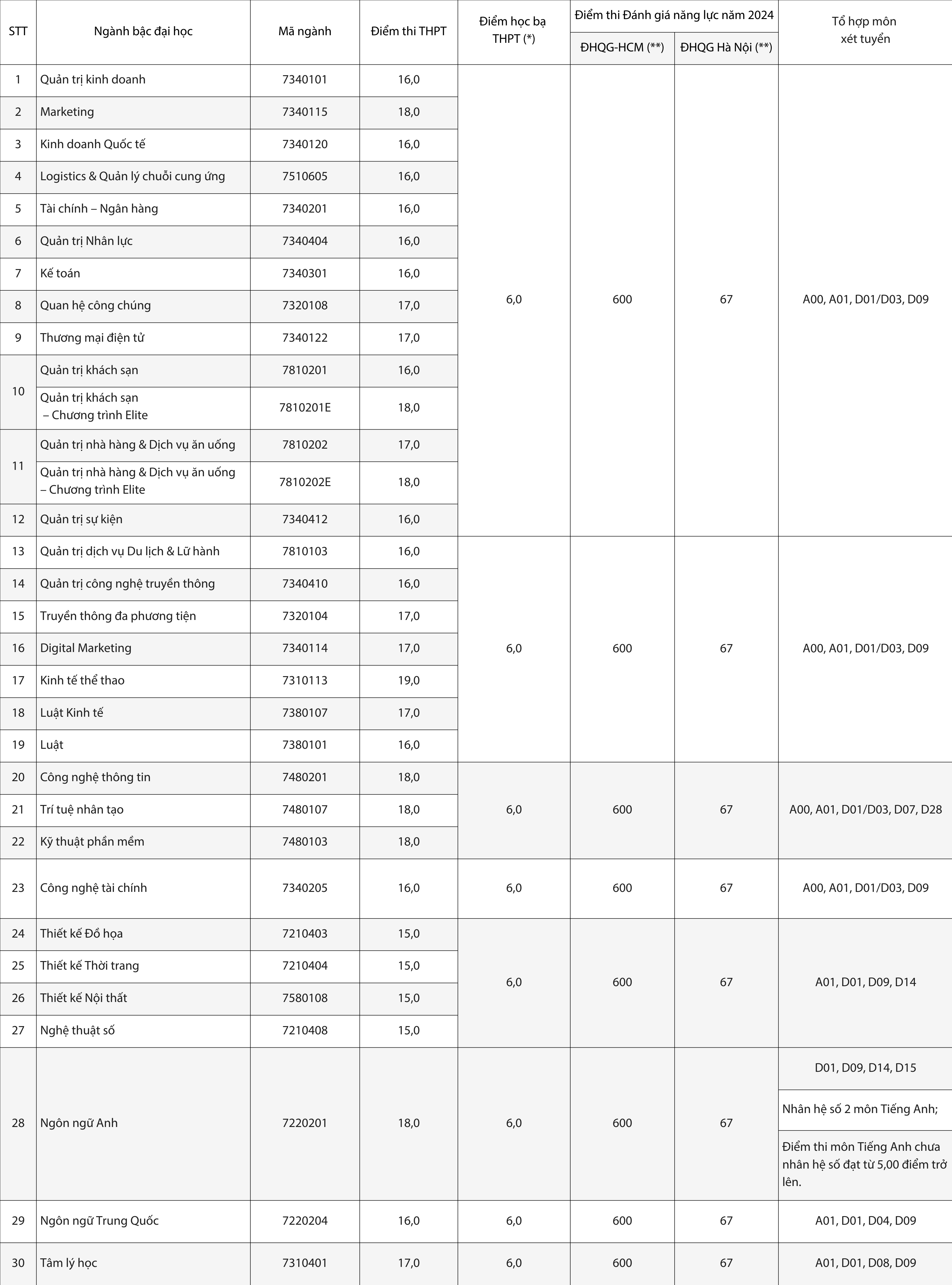 Điểm chuẩn Đại học Hoa Sen năm 2024