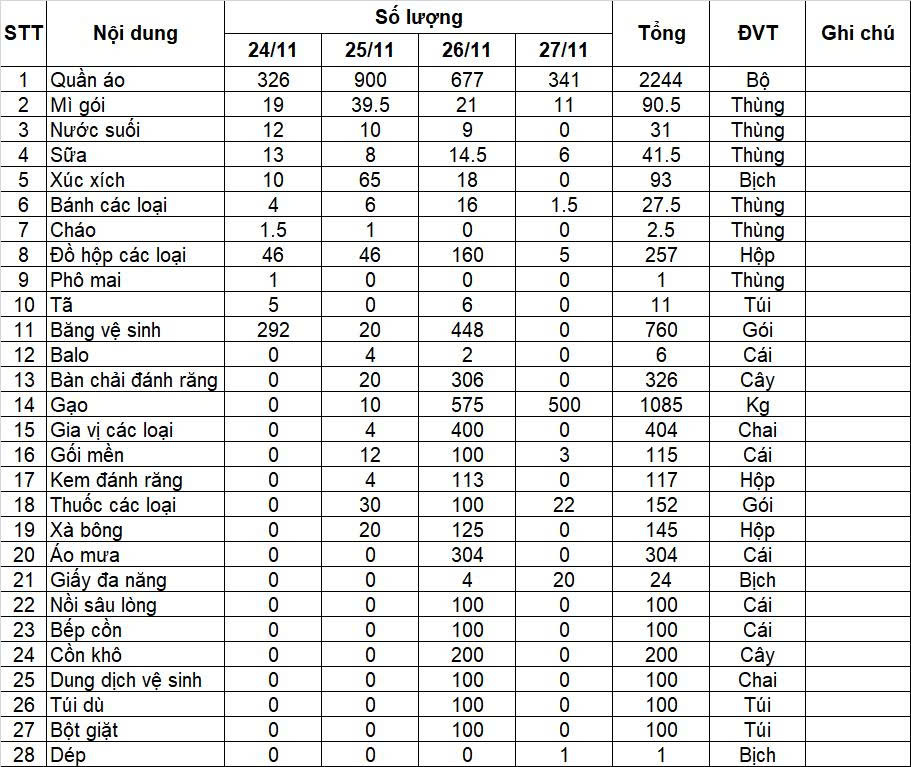 HSU chung tay hướng về Miền Trung nhu yếu phẩm được quyên góp chỉ trong 4 ngày