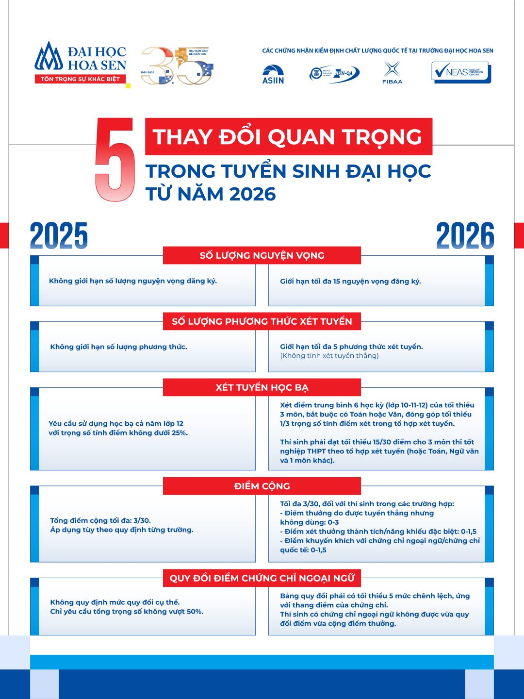 Tuyển sinh đại học 2026: Bước ngoặt lớn cho thí sinh 2K8 và quyết định chiến lược của phụ huynh
