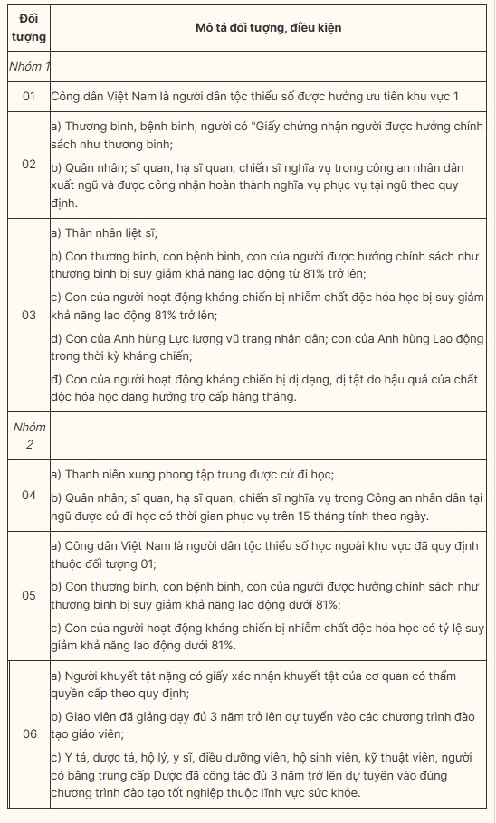 nhóm thí sinh sau đây sẽ được ưu tiên trong xét tuyển