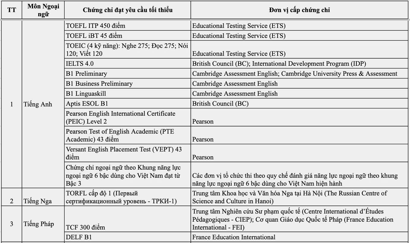 Danh sách 22 chứng chỉ thí sinh nào được miễn thi môn Ngoại ngữ tốt nghiệp THPT 2026?