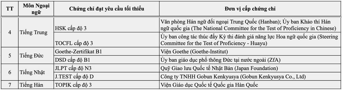 Danh sách 22 chứng chỉ thí sinh nào được miễn thi môn Ngoại ngữ tốt nghiệp THPT 2026?