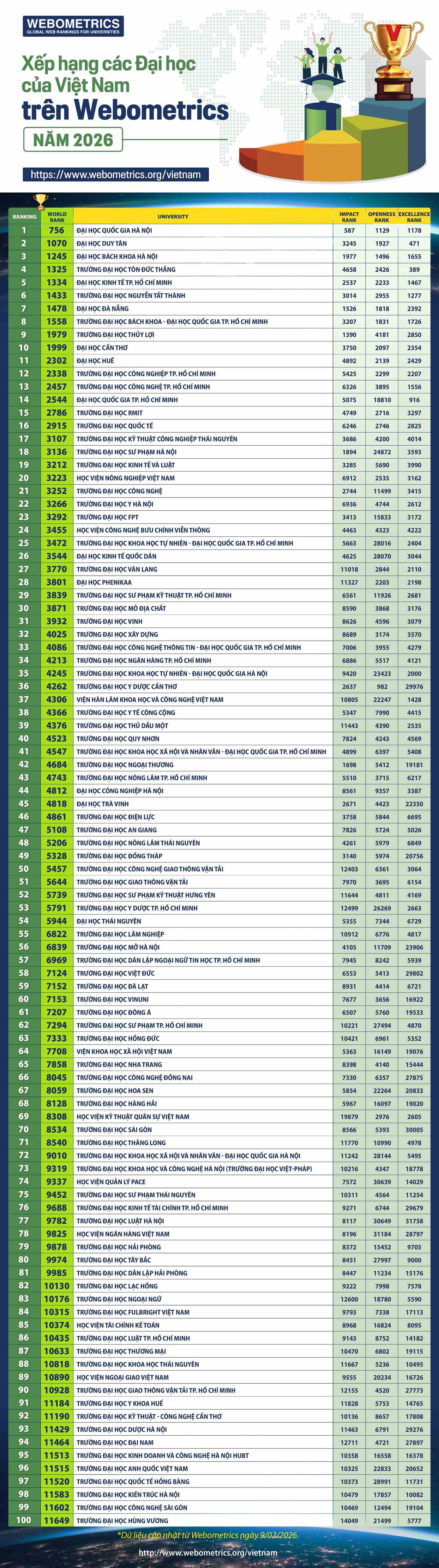 Trường Đại học Hoa Sen ghi dấu ấn trên bảng xếp hạng Webometrics 2026