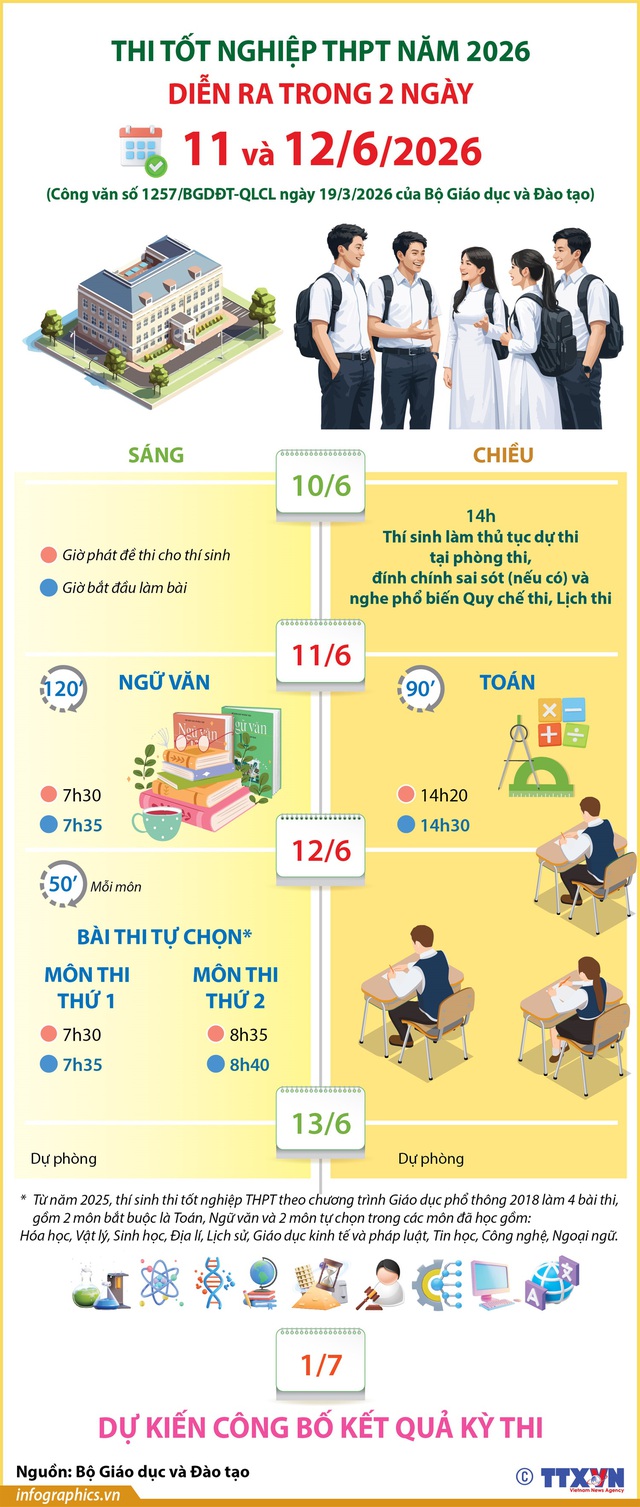 Lịch thi tốt nghiệp THPT thời gian công bố kết quả kỳ thi tốt nghiệp 2026