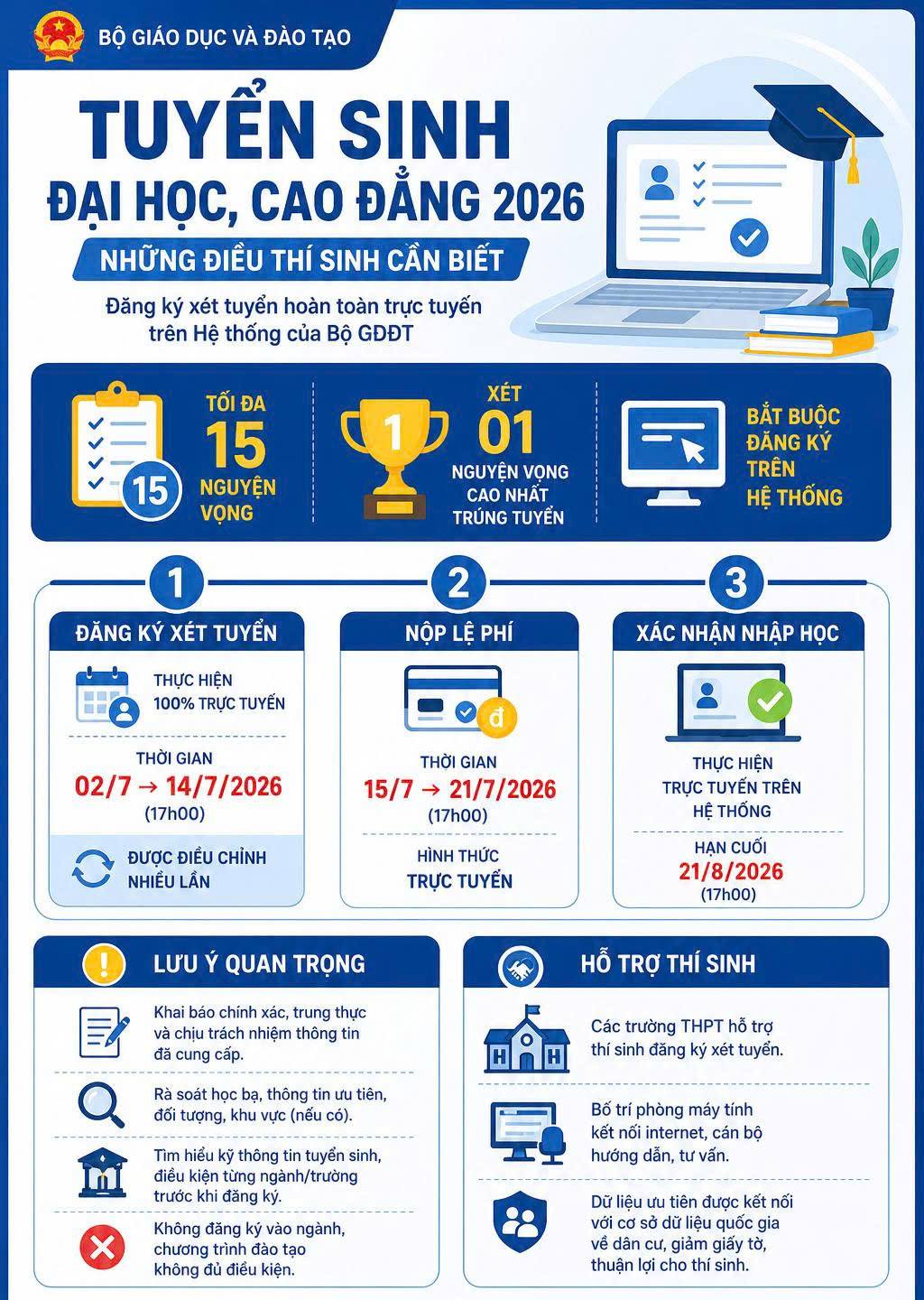 Bộ GD&ĐT công bố quy định tuyển sinh đại học 2026: Thí sinh chỉ được đăng ký tối đa 15 nguyện vọng