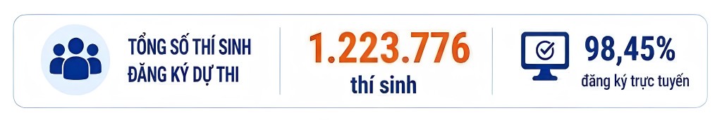Xu hướng chọn môn thi THPT 2026 thay đổi mạnh: Thí sinh quan tâm đến STEM và công nghệ