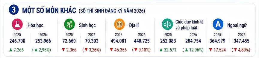 Xu hướng chọn môn thi THPT 2026 thay đổi mạnh: Thí sinh quan tâm đến STEM và công nghệ