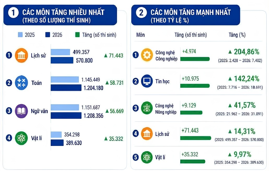 Xu hướng chọn môn thi THPT 2026 thay đổi mạnh: Thí sinh quan tâm đến STEM và công nghệ