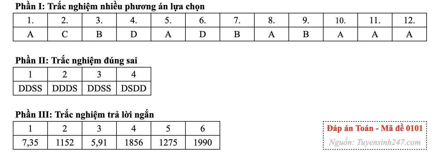 Đáp án môn Toán kỳ thi tốt nghiệp THPT 2026 [24 mã đề]
