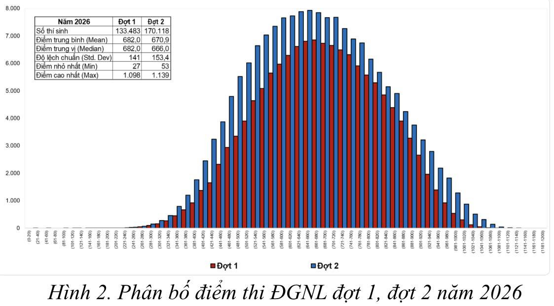Công bố điểm thi đánh giá năng lực đợt 2 cho 170.000 thí sinh