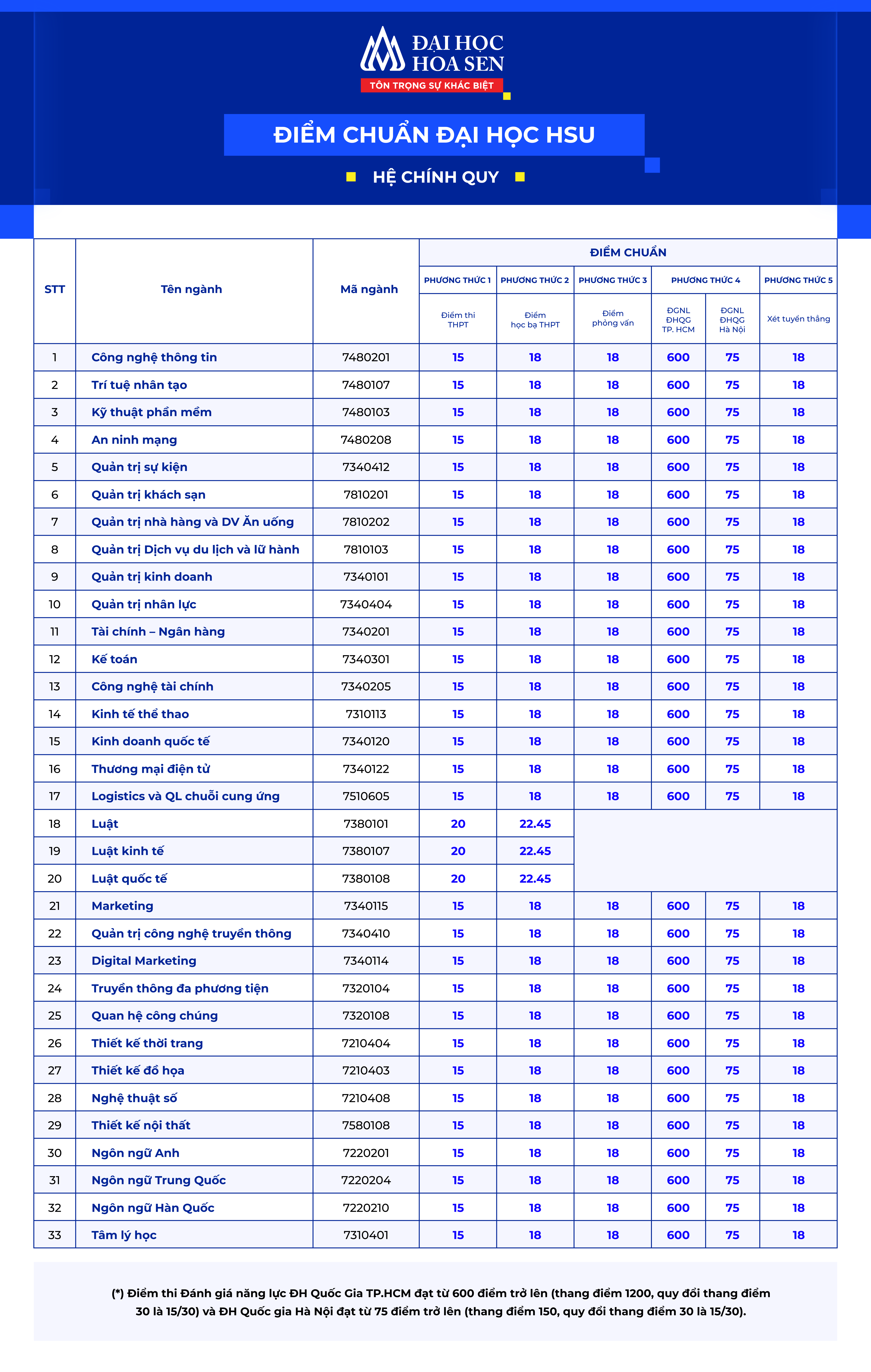 Công bố điểm chuẩn Đại học Hoa Sen năm 2026