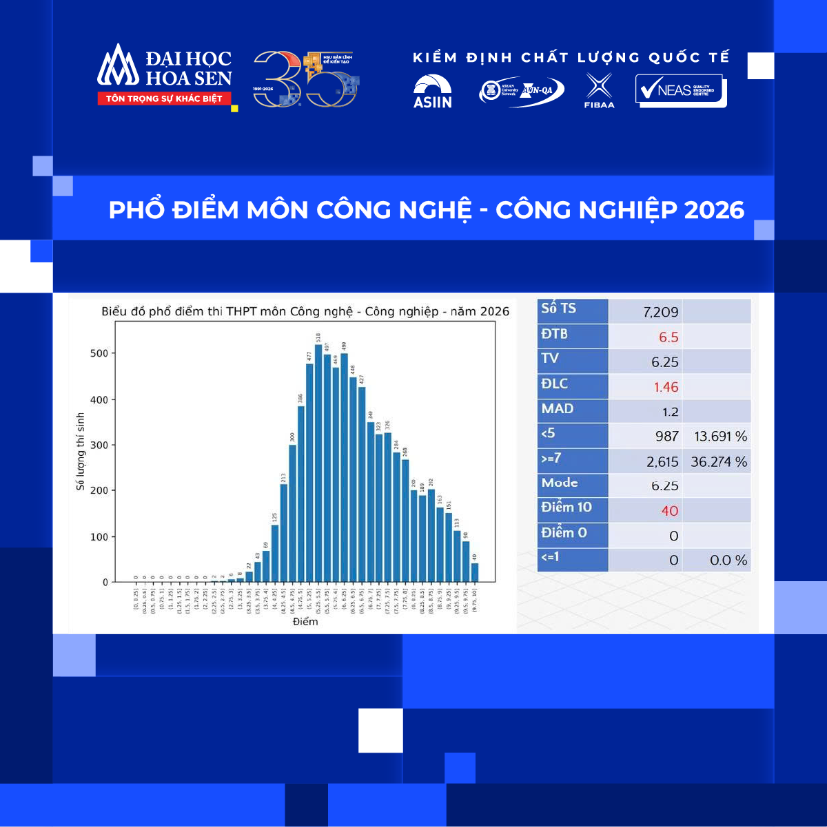 Phổ điểm thi tốt nghiệp THPT 2026 đã công bố: Thí sinh cần làm gì để tối ưu cơ hội?