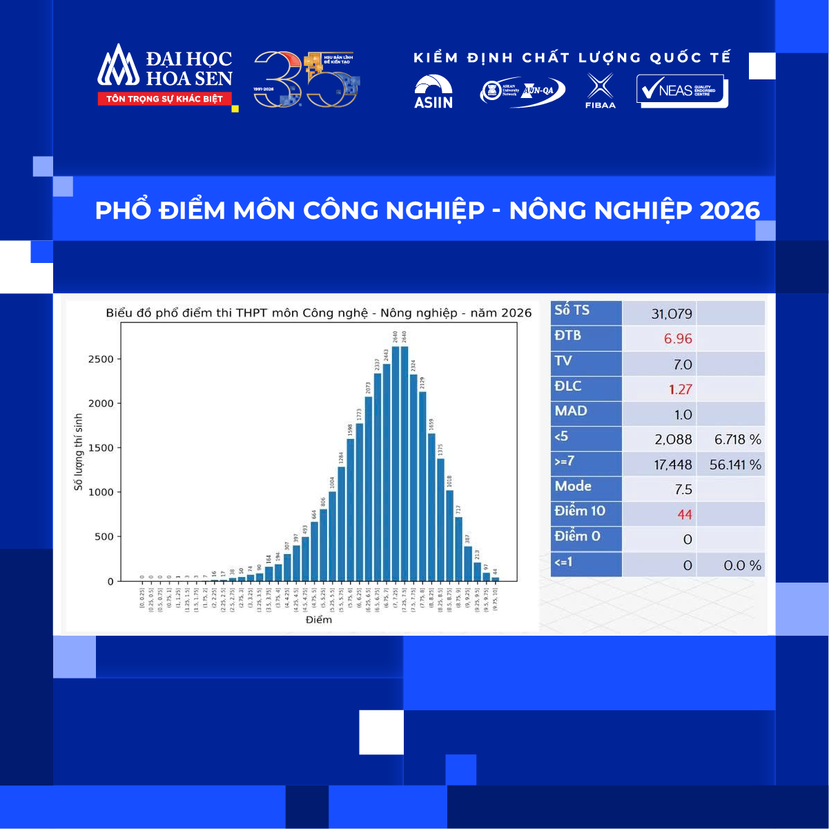 Phổ điểm thi tốt nghiệp THPT 2026 đã công bố: Thí sinh cần làm gì để tối ưu cơ hội?