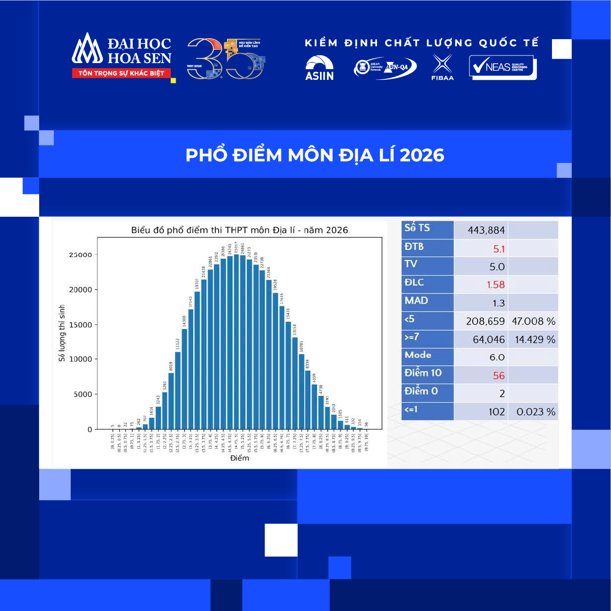 Phổ điểm thi tốt nghiệp THPT 2026 đã công bố: Thí sinh cần làm gì để tối ưu cơ hội?