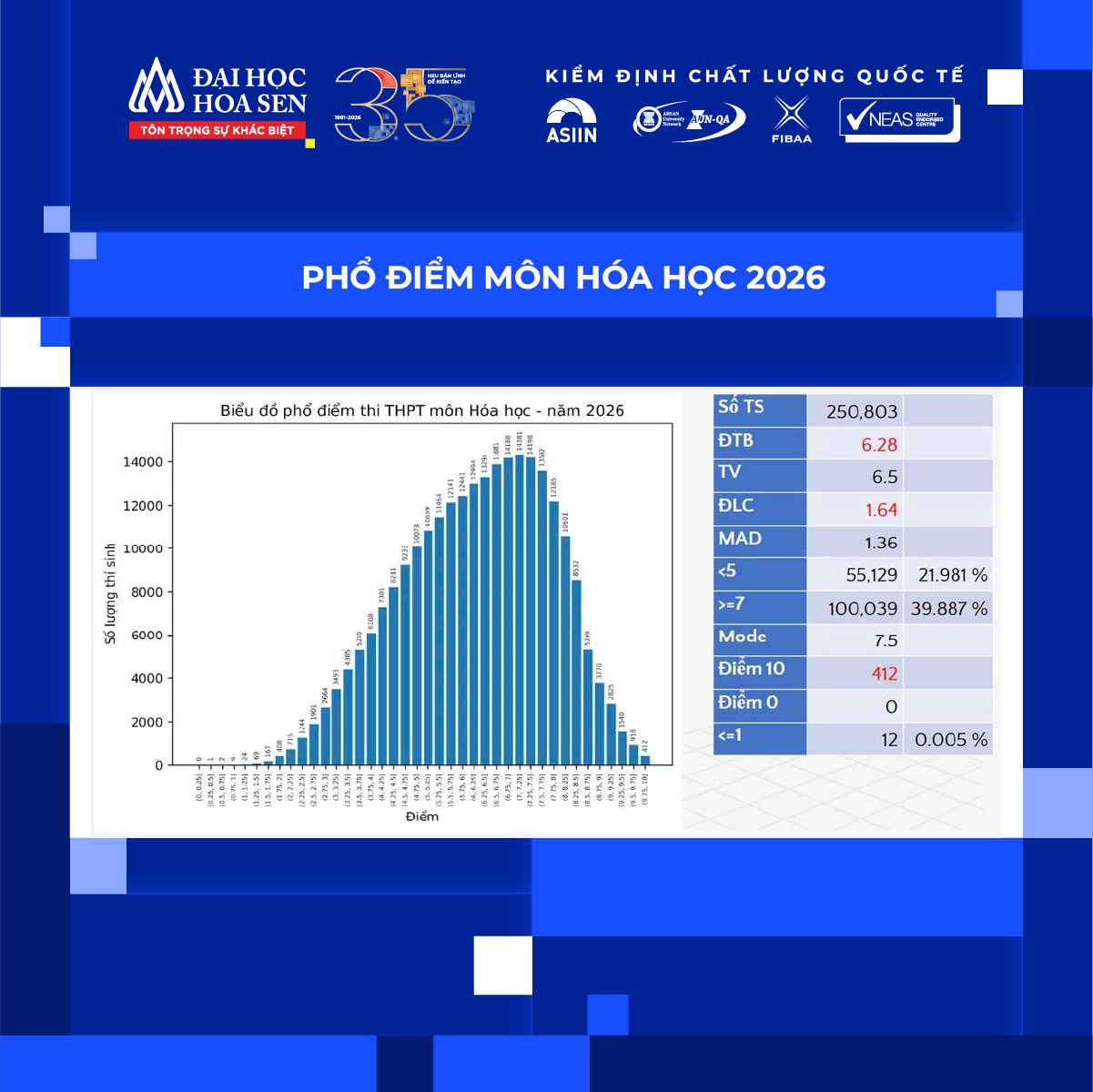 Phổ điểm thi tốt nghiệp THPT 2026 đã công bố: Thí sinh cần làm gì để tối ưu cơ hội?