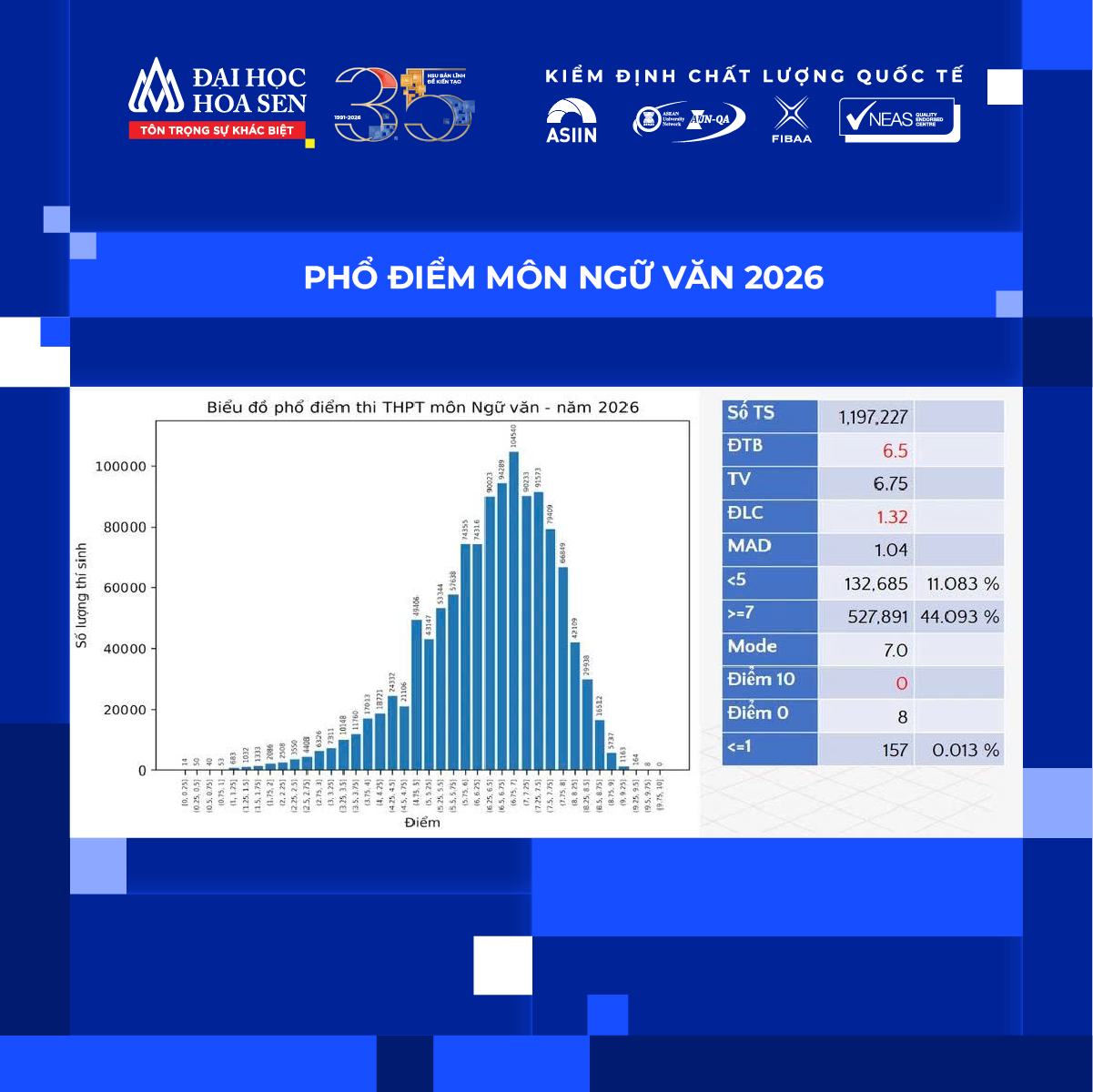 Phổ điểm thi tốt nghiệp THPT 2026 đã công bố: Thí sinh cần làm gì để tối ưu cơ hội?