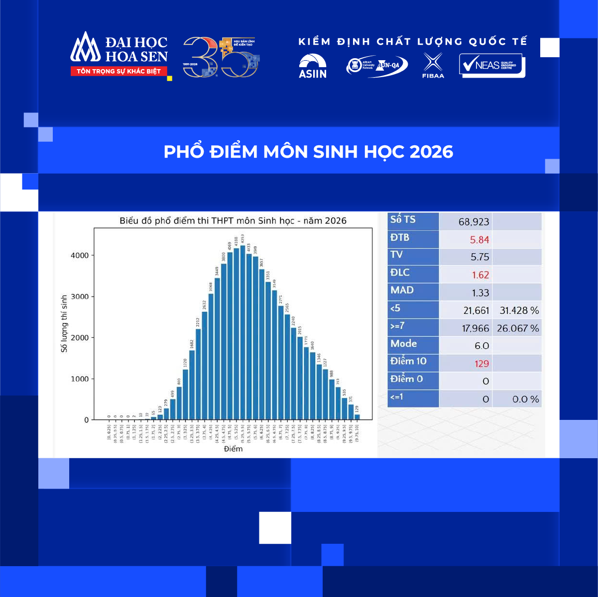 Phổ điểm thi tốt nghiệp THPT 2026 đã công bố: Thí sinh cần làm gì để tối ưu cơ hội?