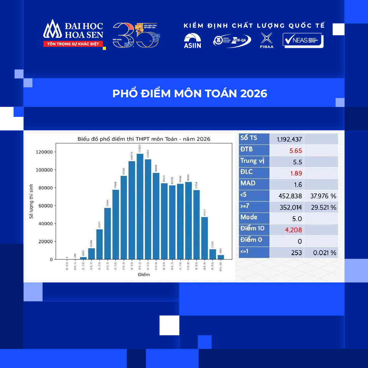Phổ điểm thi tốt nghiệp THPT 2026 đã công bố: Thí sinh cần làm gì để tối ưu cơ hội?