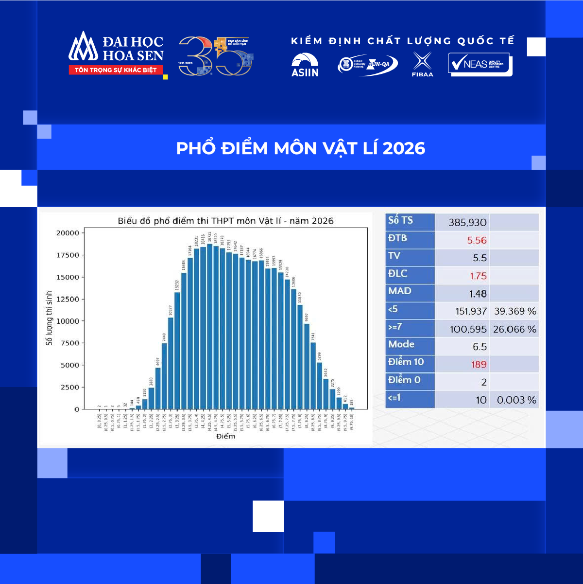 Phổ điểm thi tốt nghiệp THPT 2026 đã công bố: Thí sinh cần làm gì để tối ưu cơ hội?