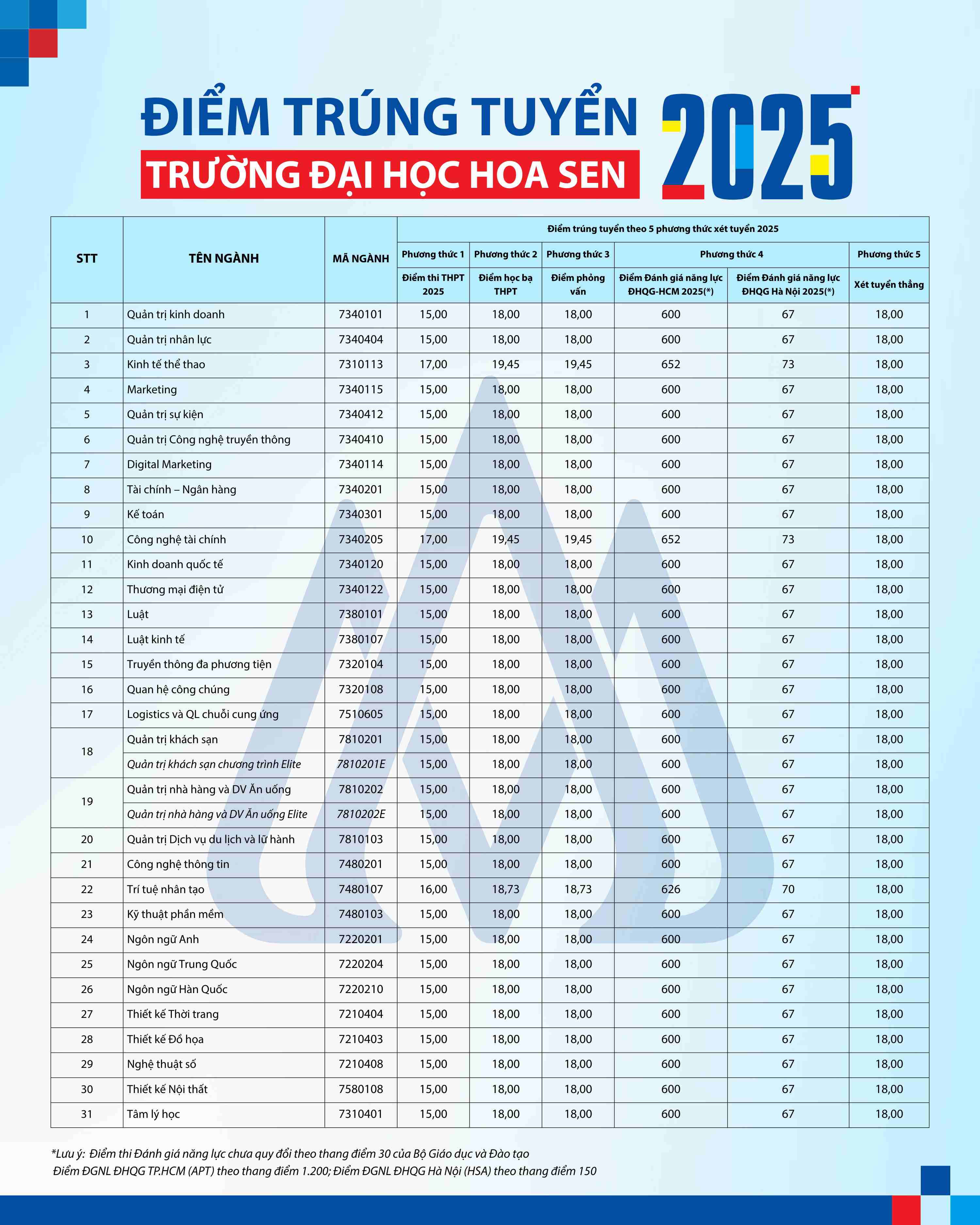 Công bố điểm chuẩn Đại học Hoa Sen năm 2026