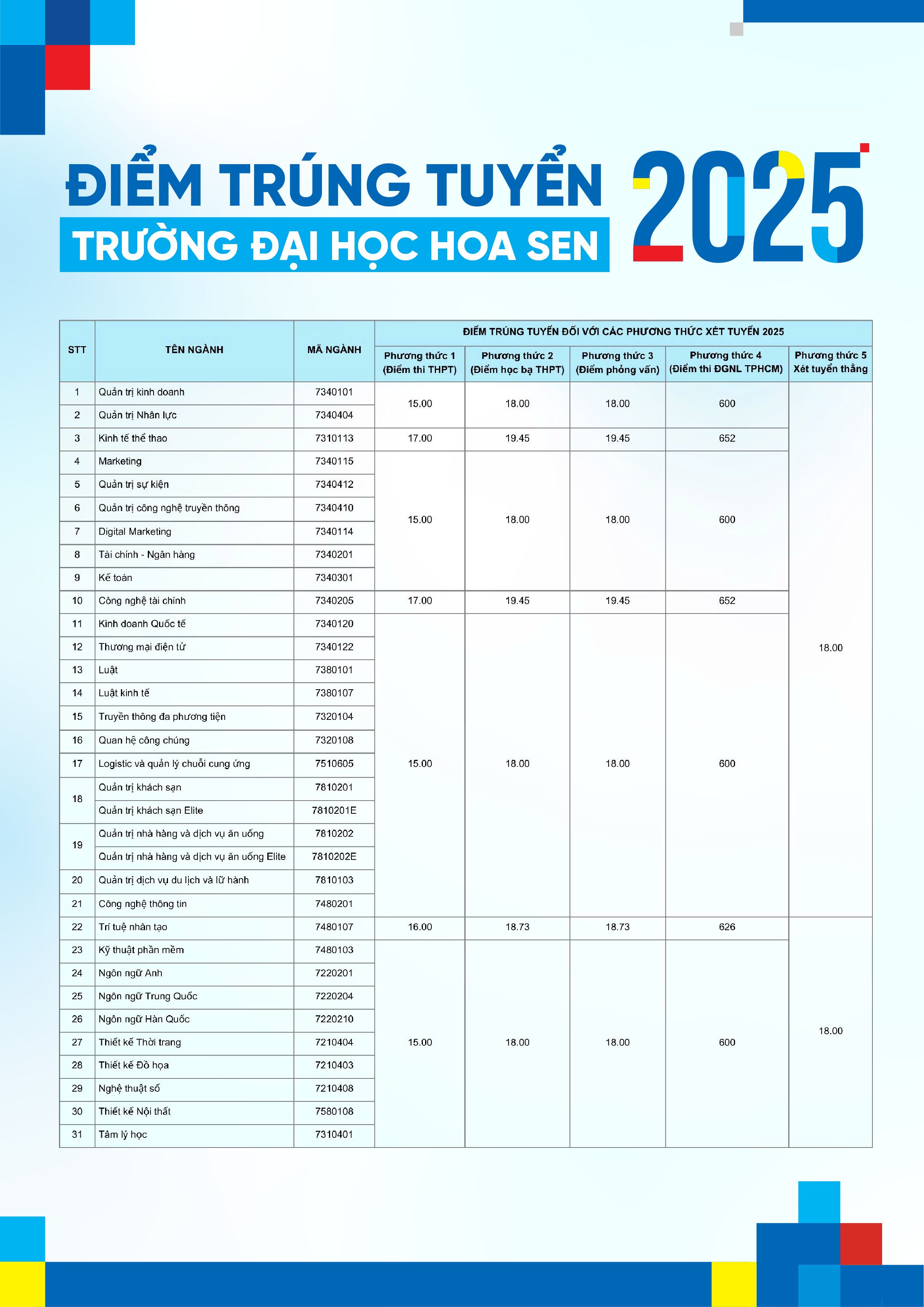 Điểm trúng tuyển các ngành tại HSU năm 2025 