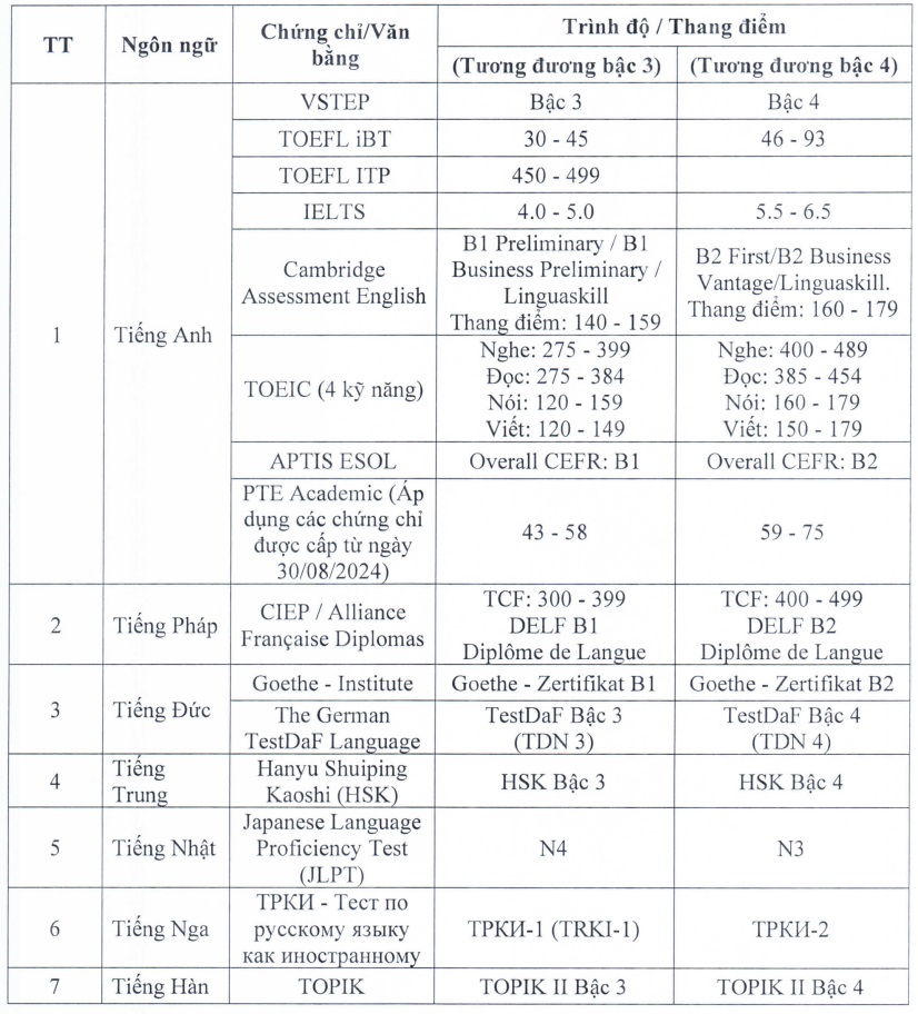 Tuyển Thạc sĩ ĐH Hoa Sen 2025