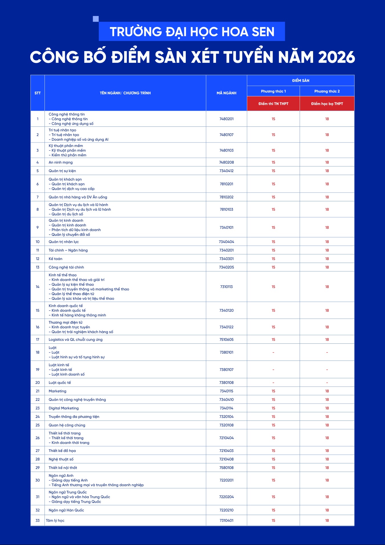 Đại học Hoa Sen công bố điểm sàn xét tuyển năm 2026