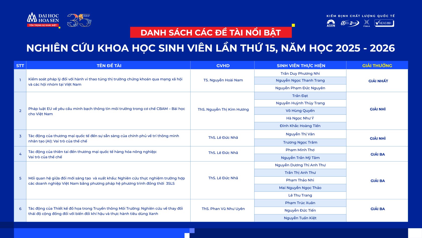 Từ AI, thị trường chứng khoán đến biến đổi khí hậu: 6 đề tài nghiên cứu nổi bật của sinh viên HSU Từ AI, thị trường chứng khoán đến biến đổi khí hậu: 6 đề tài nghiên cứu nổi bật của sinh viên HSU